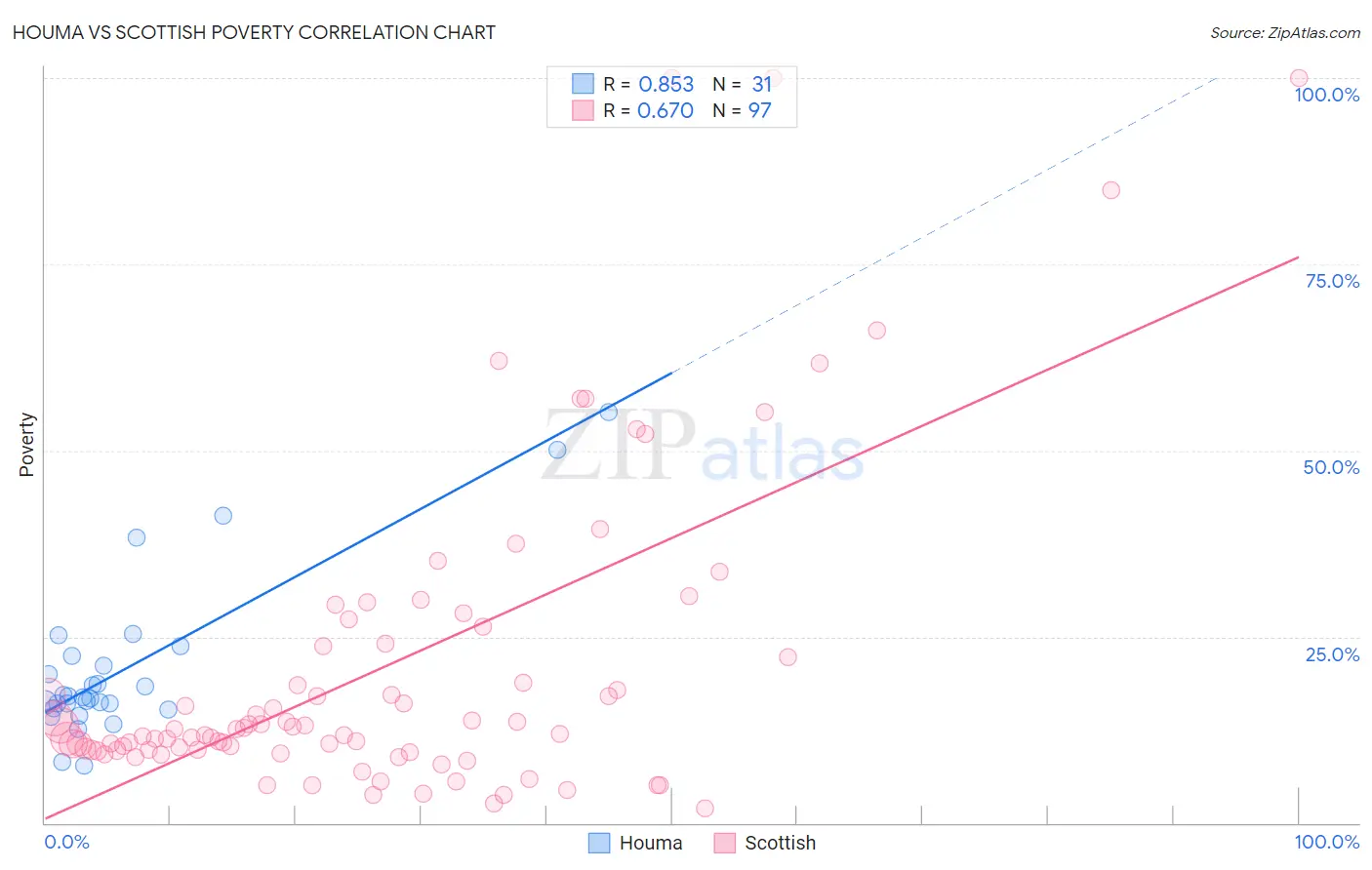 Houma vs Scottish Poverty