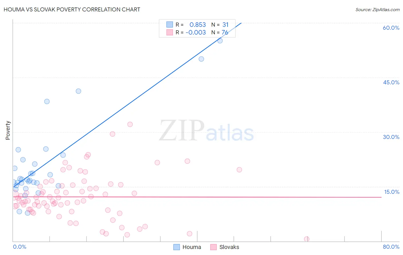 Houma vs Slovak Poverty