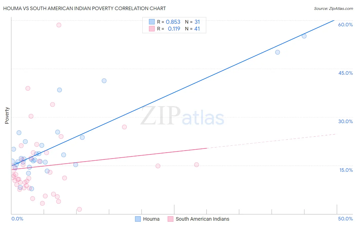 Houma vs South American Indian Poverty