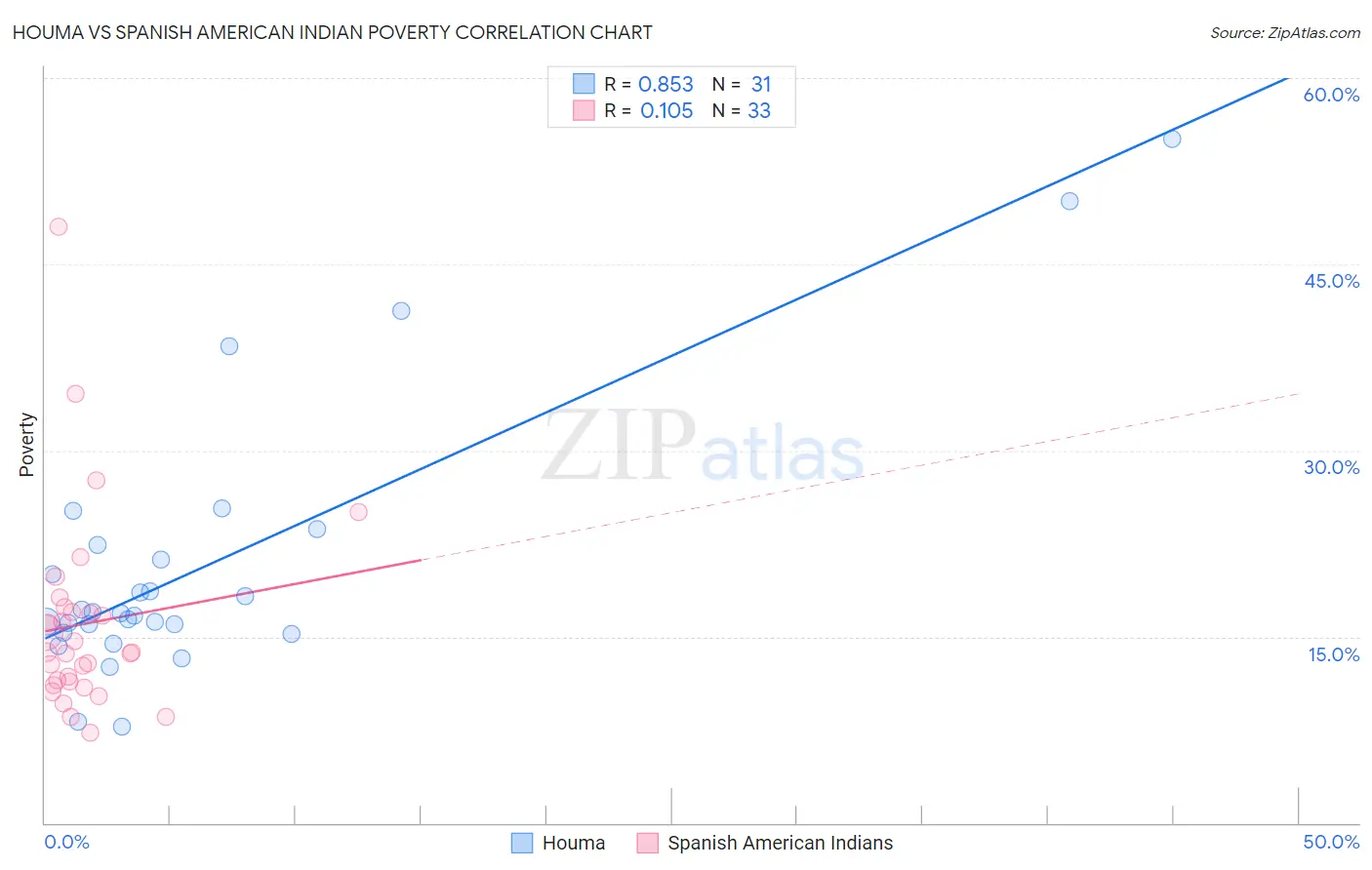 Houma vs Spanish American Indian Poverty