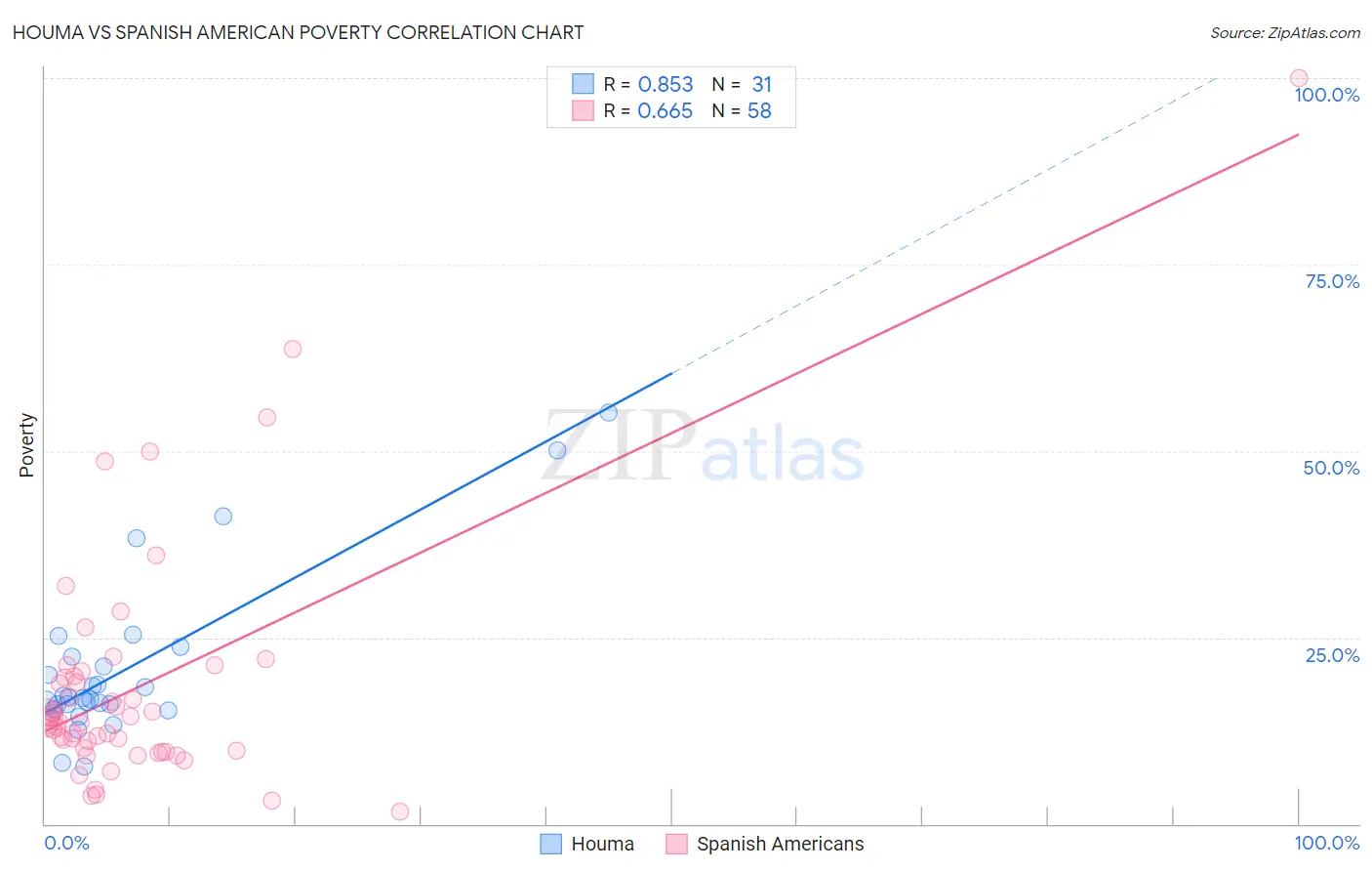 Houma vs Spanish American Poverty