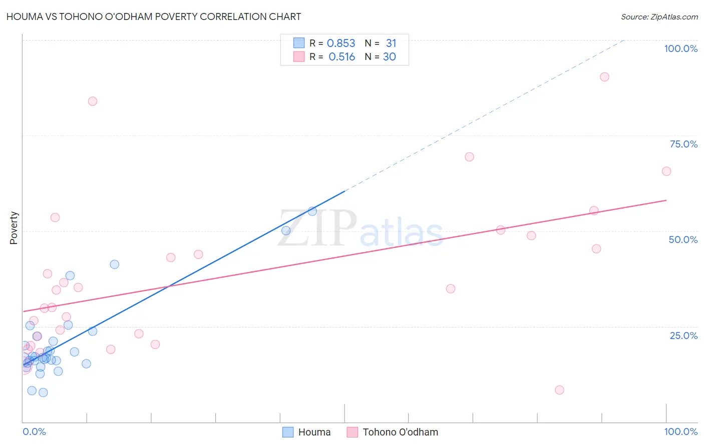 Houma vs Tohono O'odham Poverty