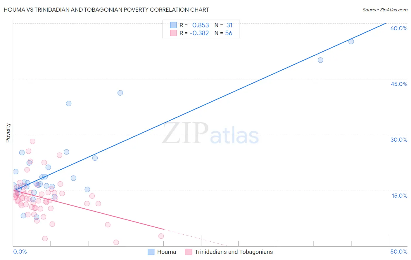 Houma vs Trinidadian and Tobagonian Poverty