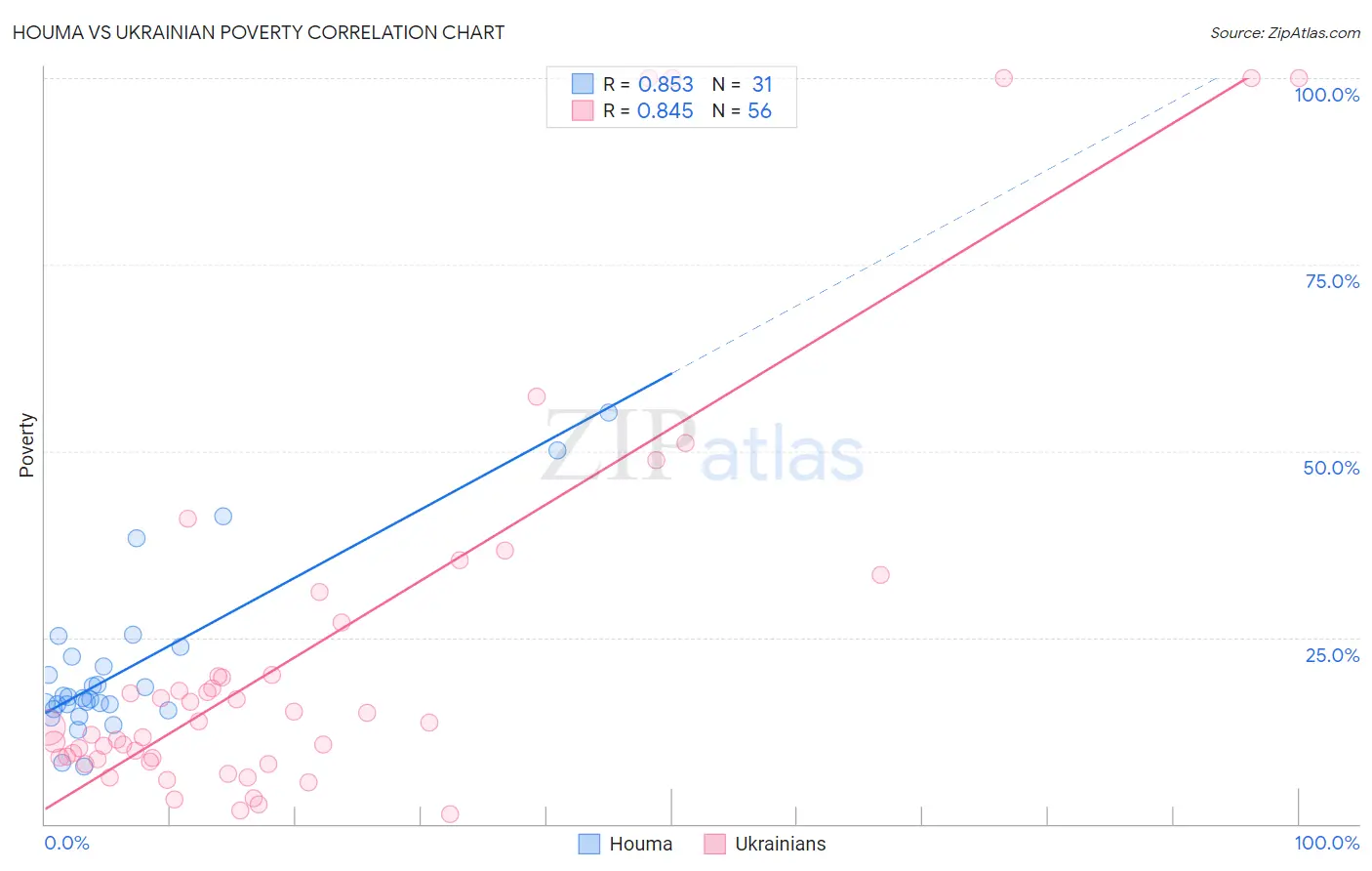 Houma vs Ukrainian Poverty