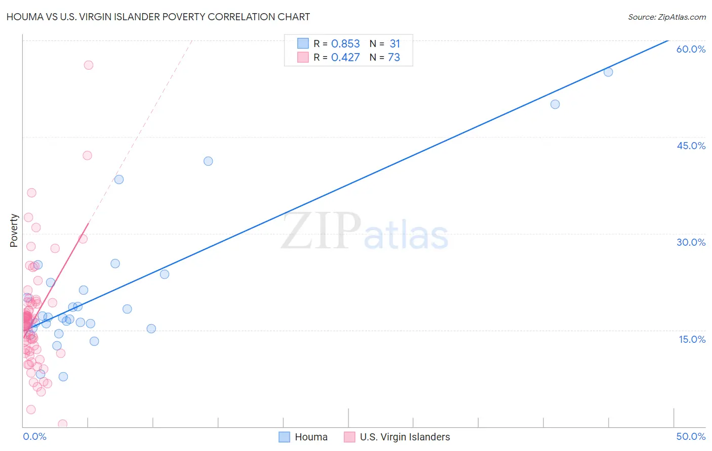 Houma vs U.S. Virgin Islander Poverty