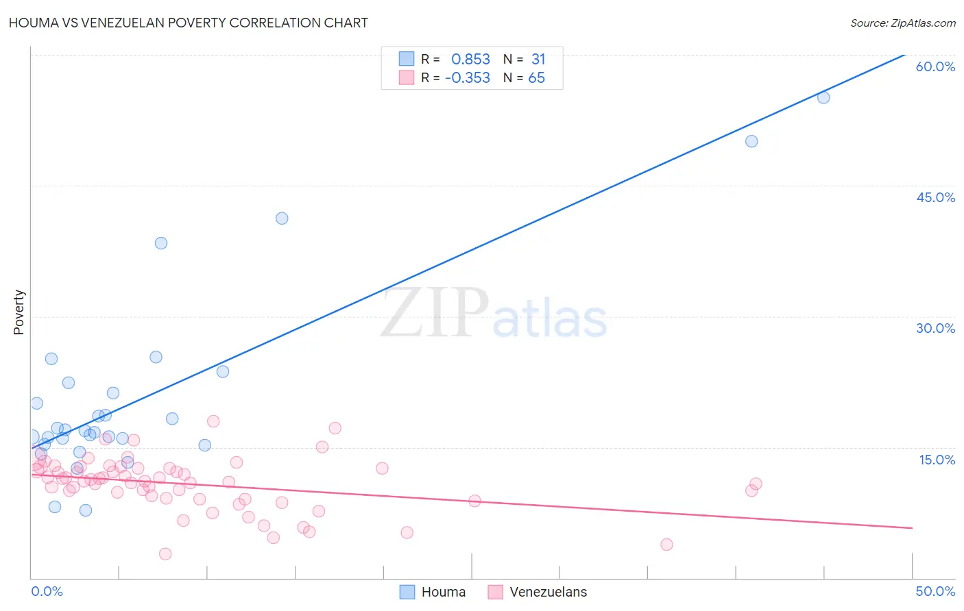 Houma vs Venezuelan Poverty