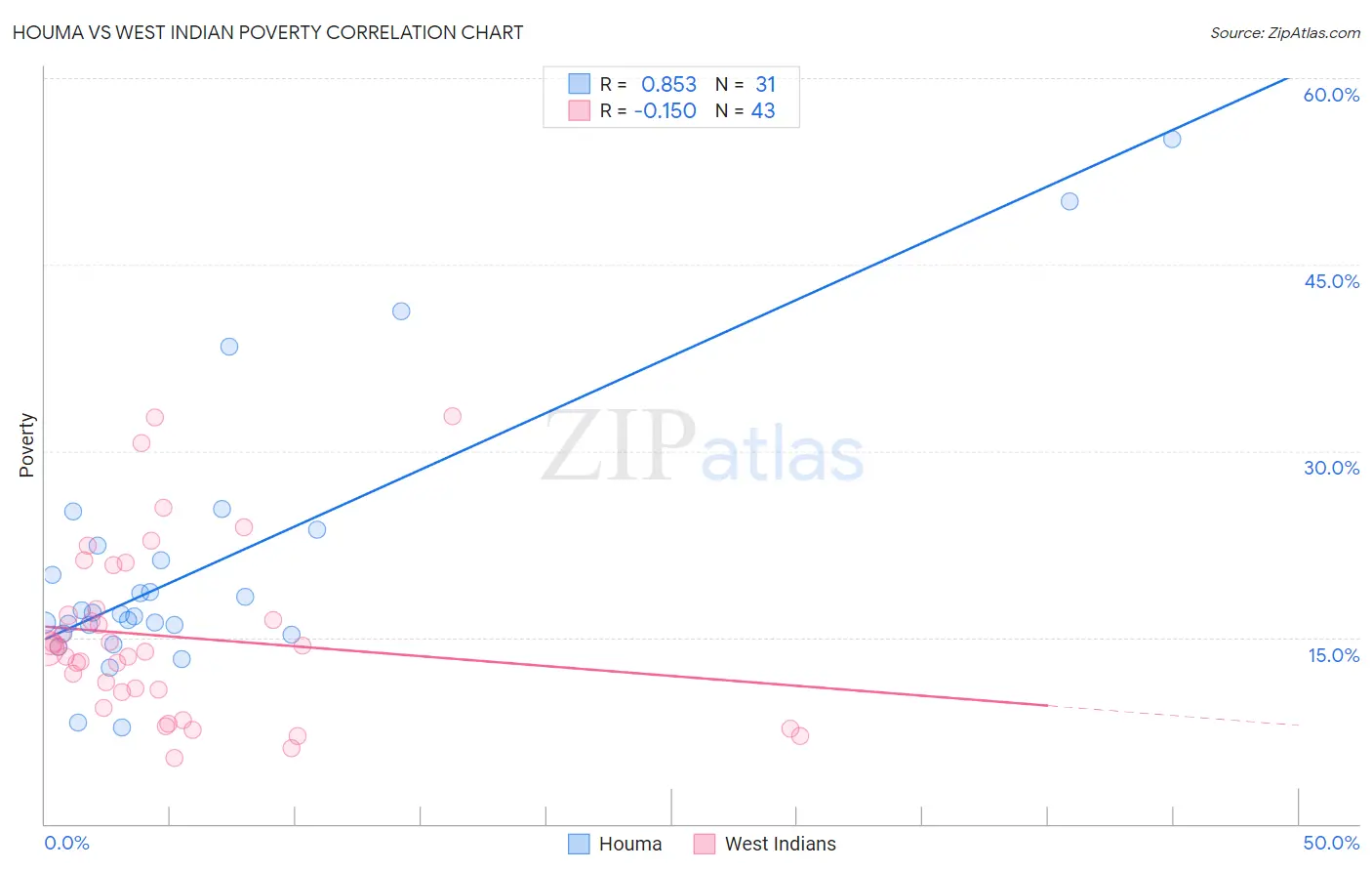 Houma vs West Indian Poverty
