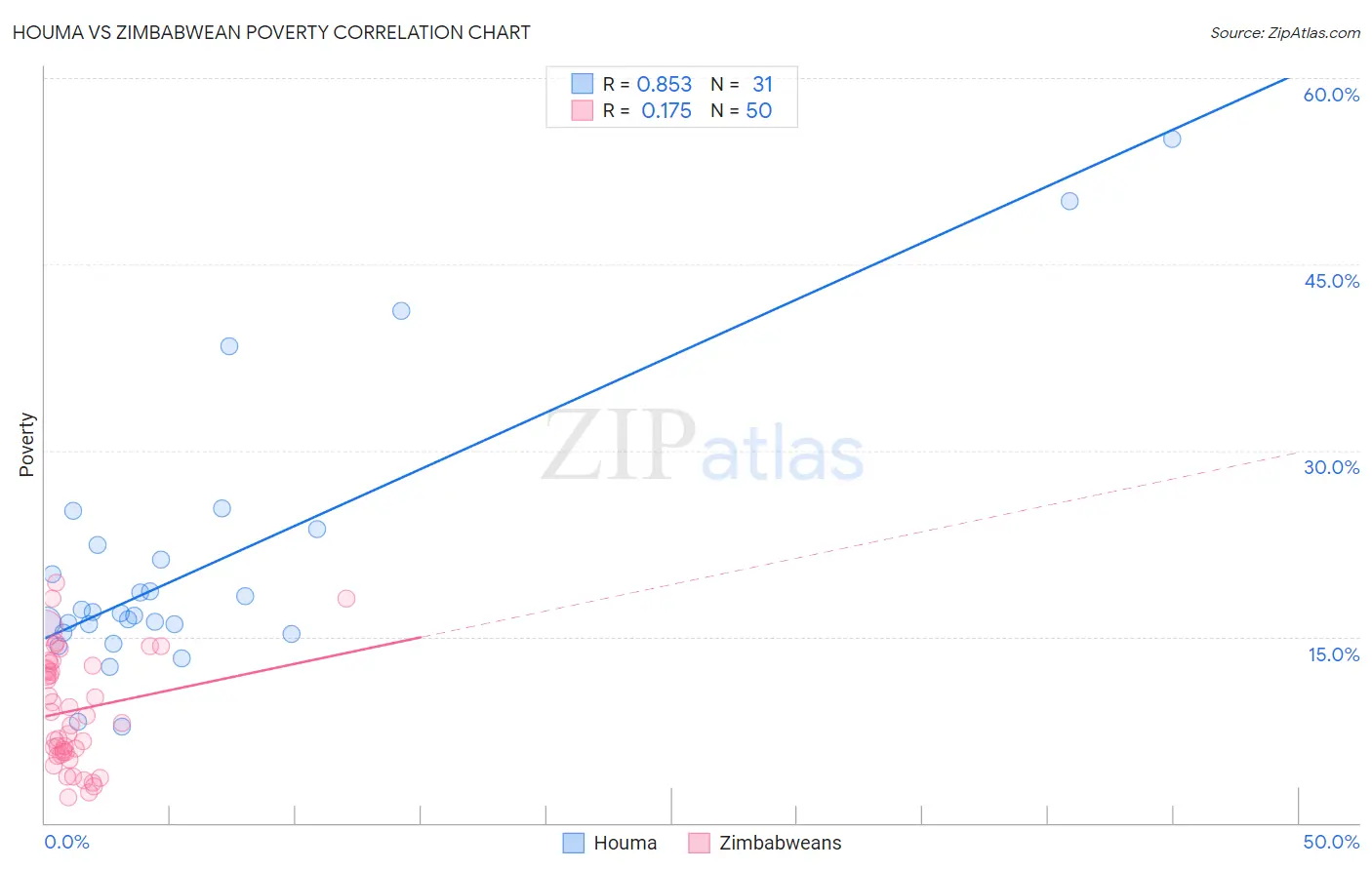 Houma vs Zimbabwean Poverty