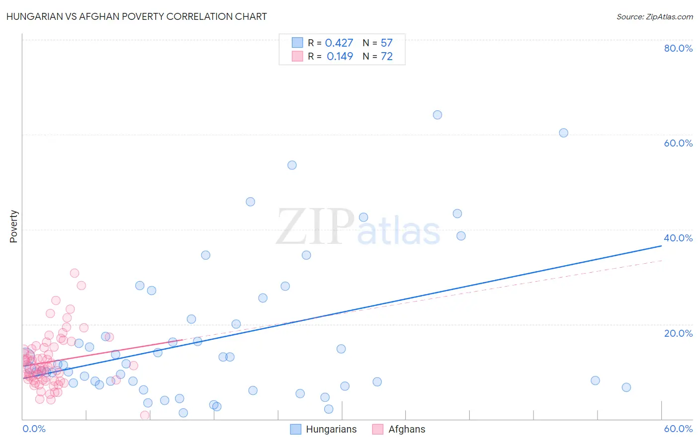 Hungarian vs Afghan Poverty