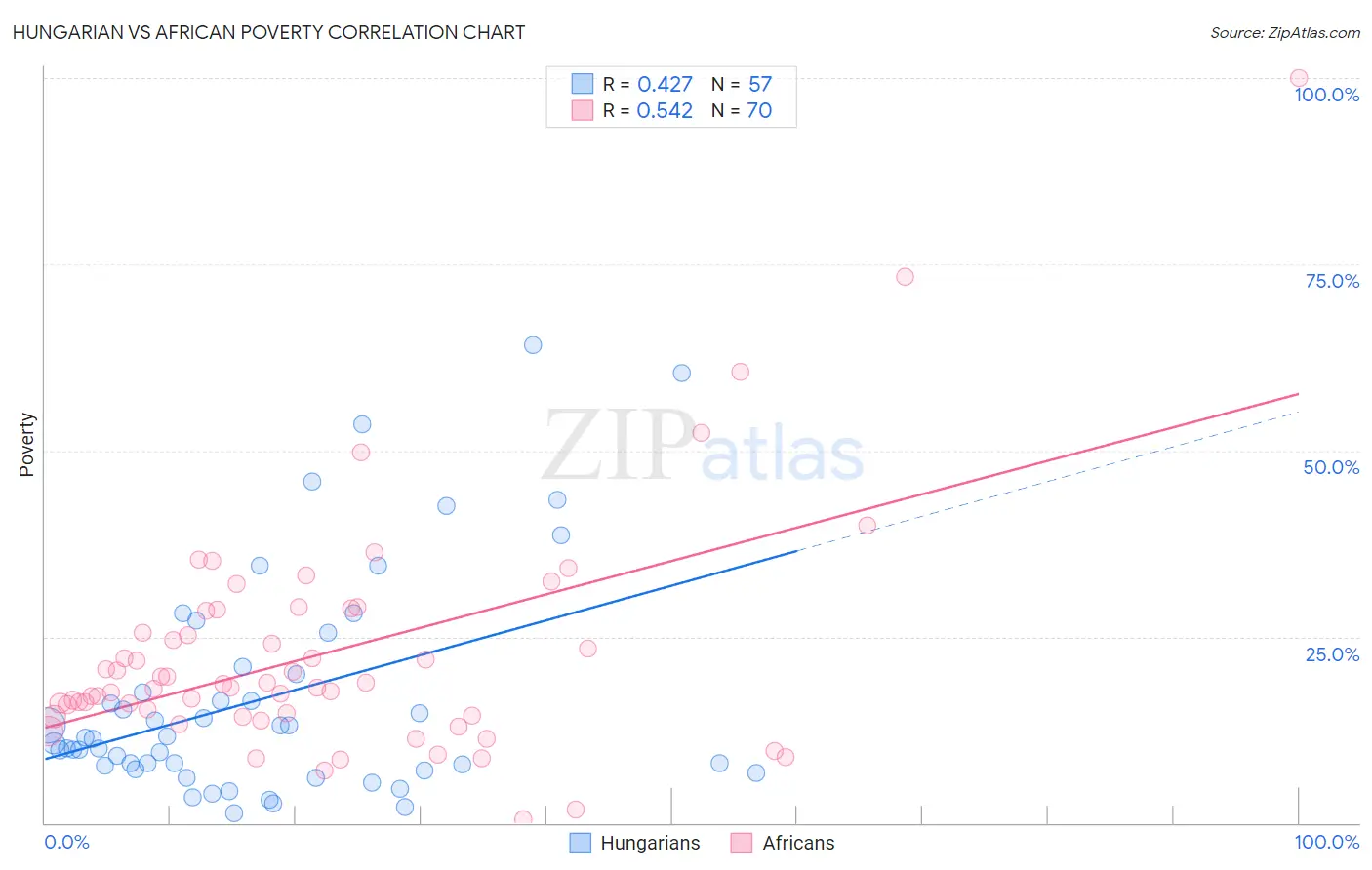 Hungarian vs African Poverty