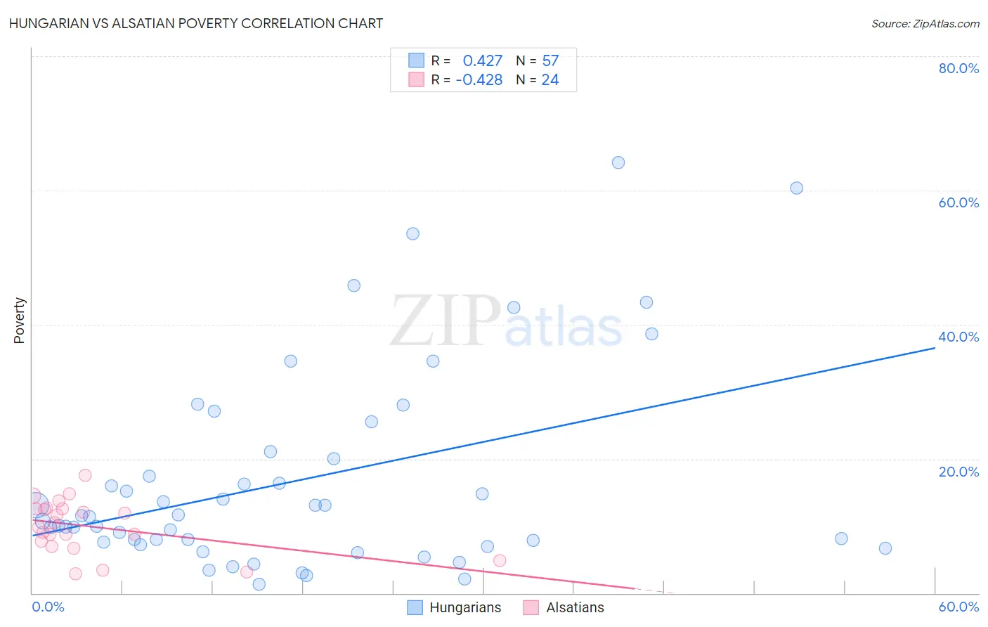 Hungarian vs Alsatian Poverty