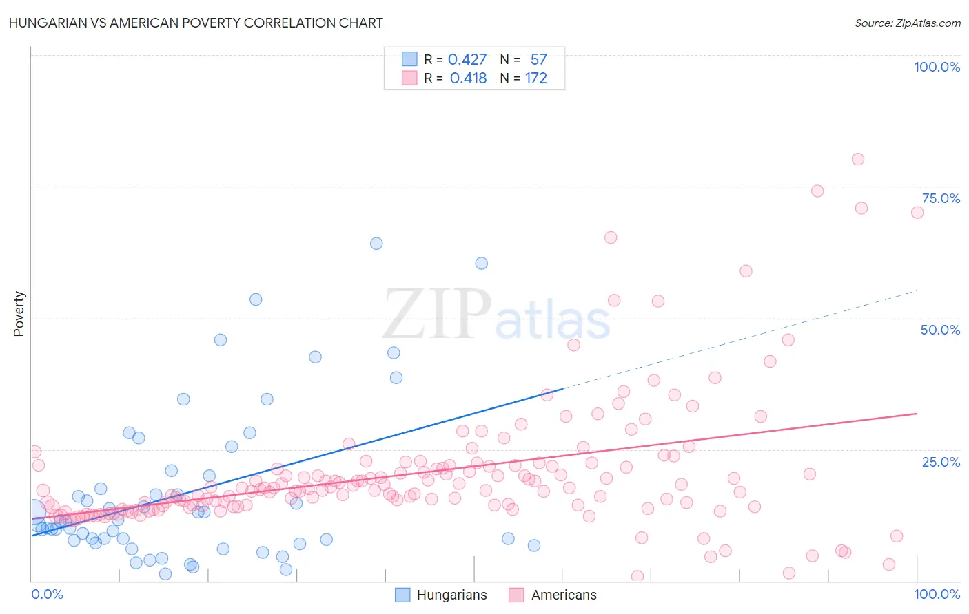 Hungarian vs American Poverty