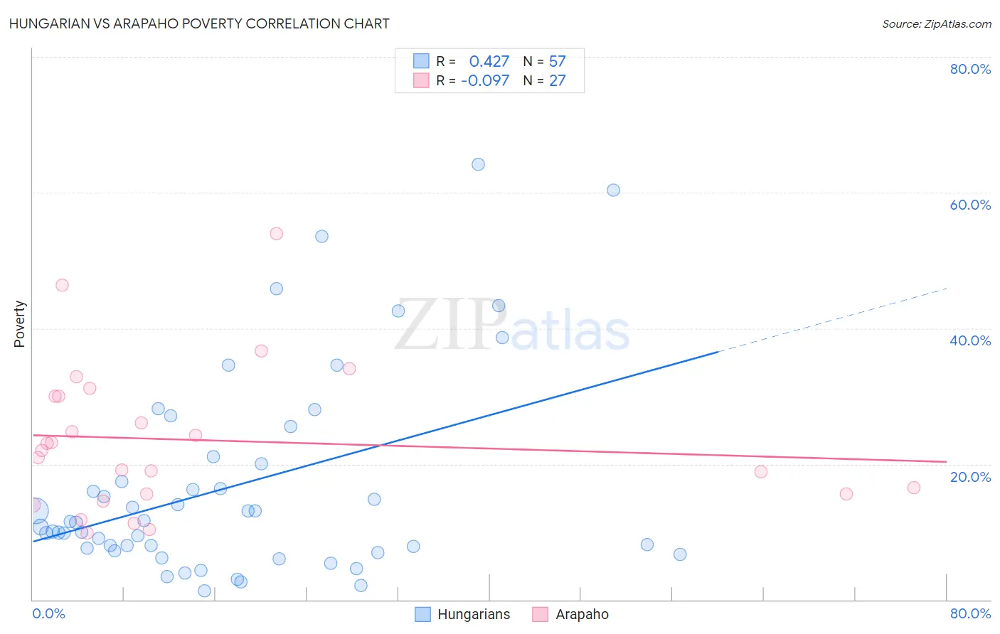 Hungarian vs Arapaho Poverty