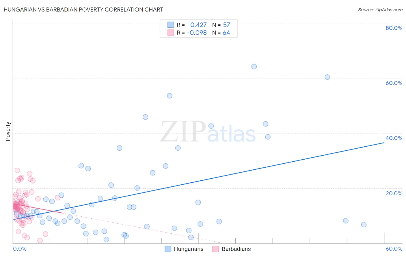 Hungarian vs Barbadian Poverty