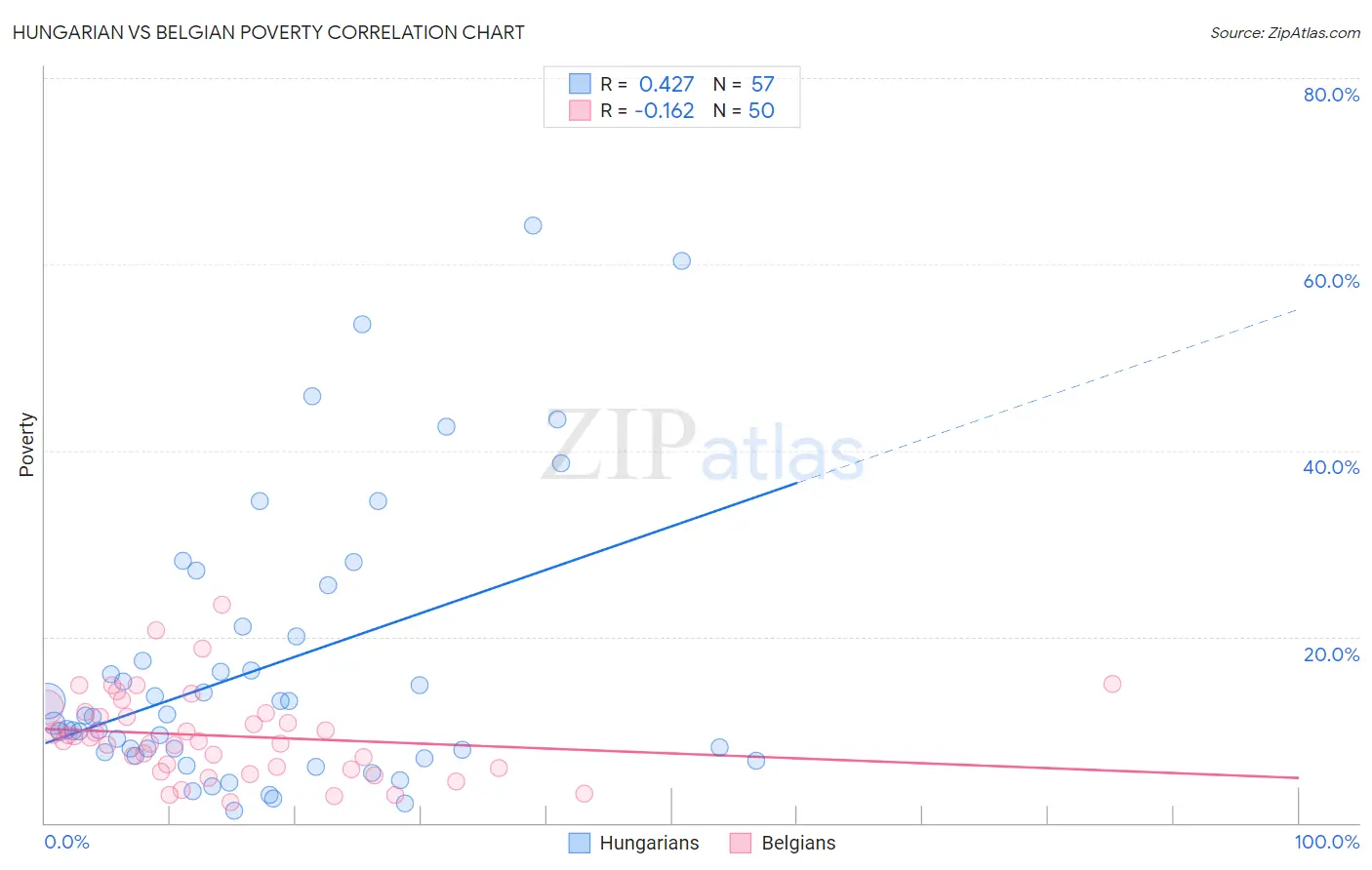 Hungarian vs Belgian Poverty