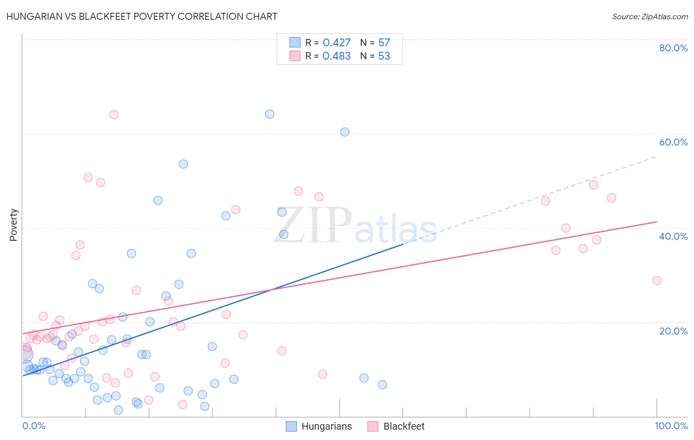 Hungarian vs Blackfeet Poverty