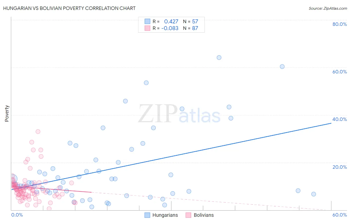 Hungarian vs Bolivian Poverty