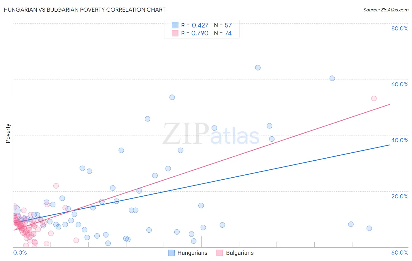 Hungarian vs Bulgarian Poverty