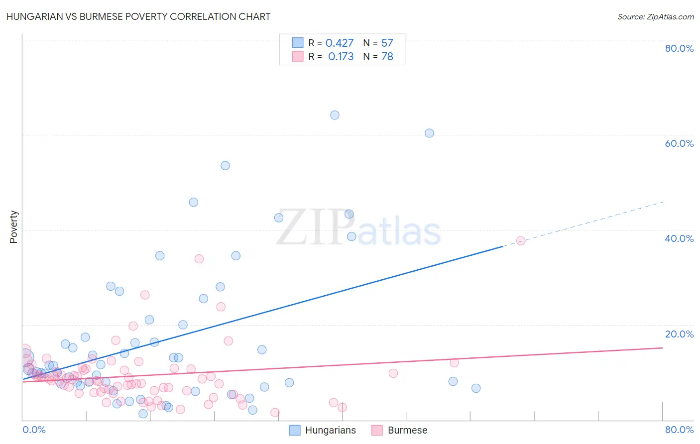 Hungarian vs Burmese Poverty