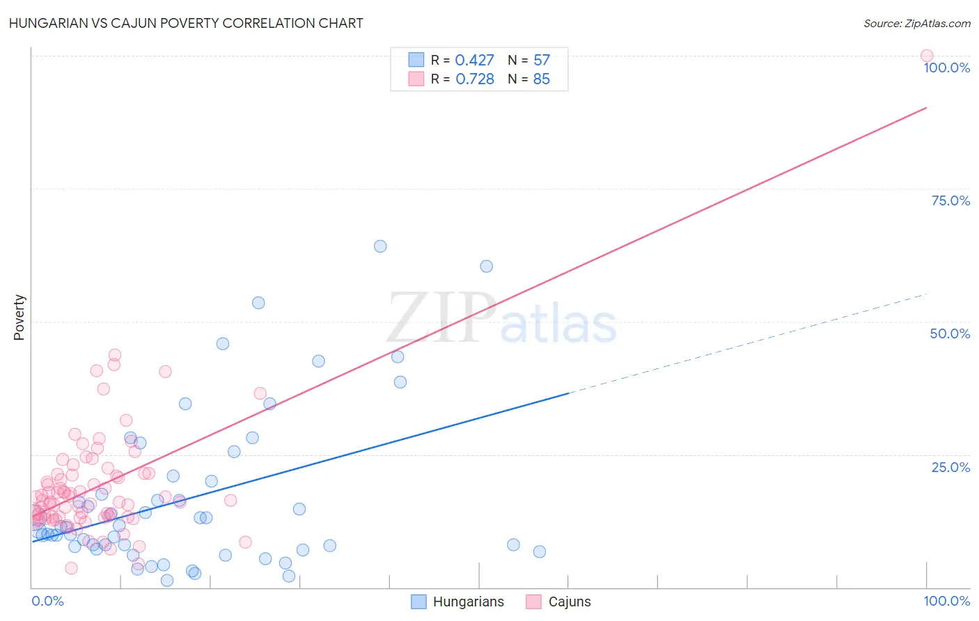 Hungarian vs Cajun Poverty