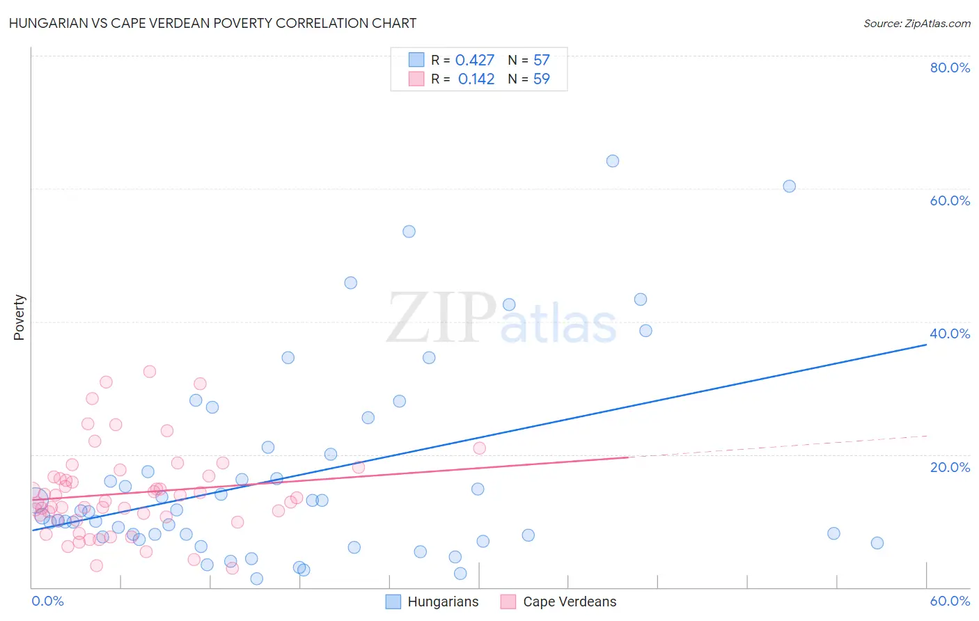 Hungarian vs Cape Verdean Poverty