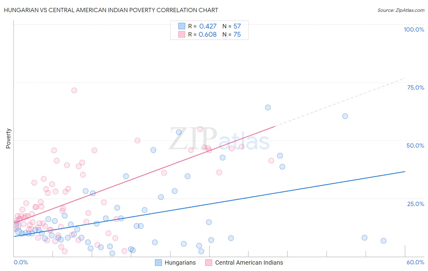 Hungarian vs Central American Indian Poverty