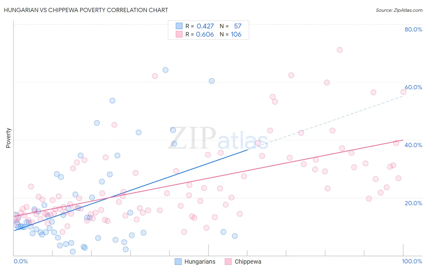 Hungarian vs Chippewa Poverty