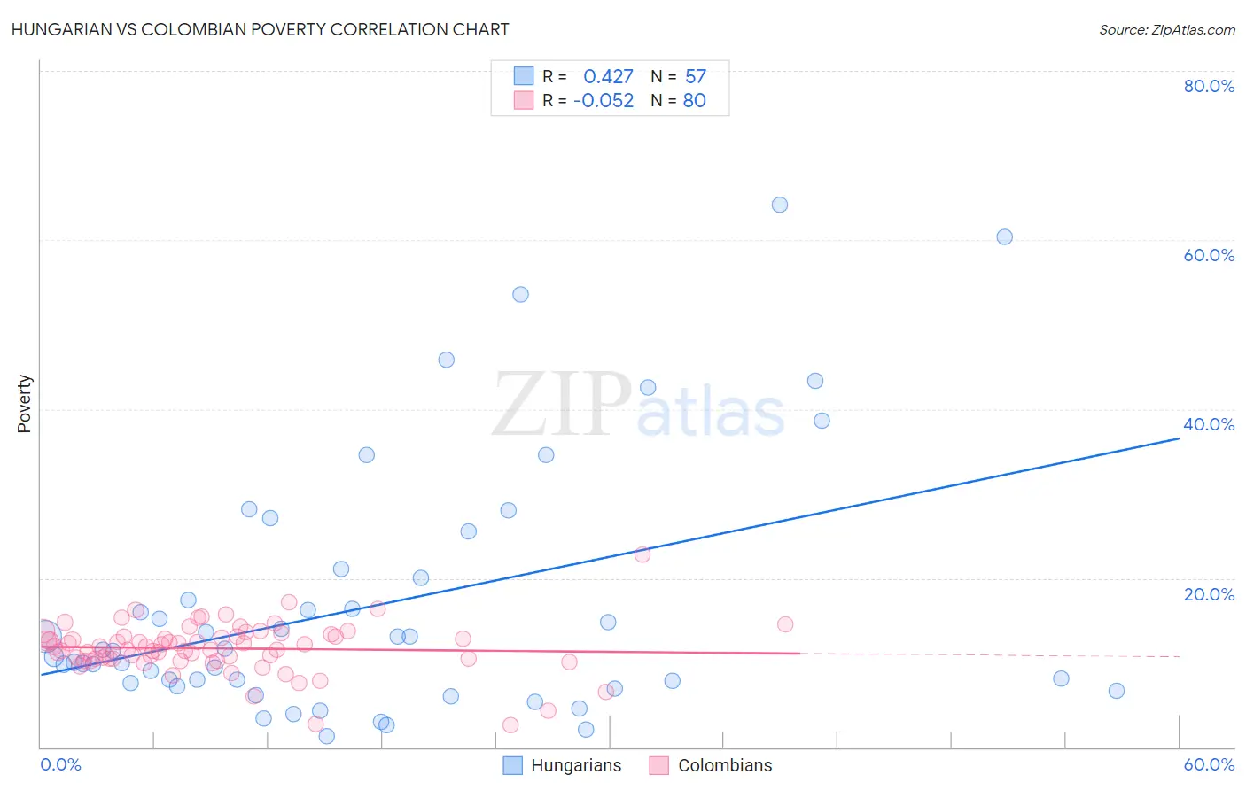 Hungarian vs Colombian Poverty