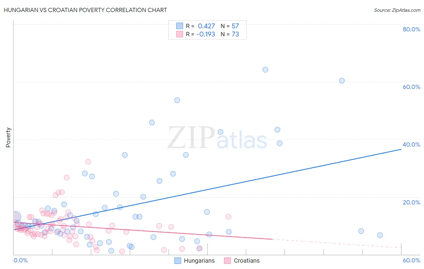 Hungarian vs Croatian Poverty