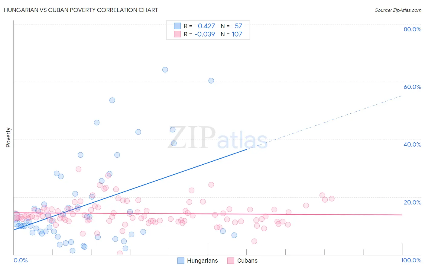 Hungarian vs Cuban Poverty