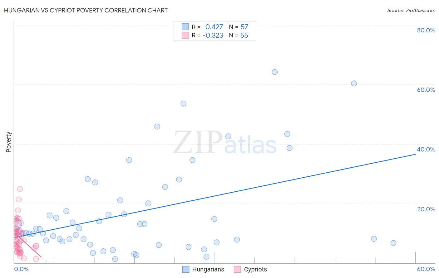 Hungarian vs Cypriot Poverty