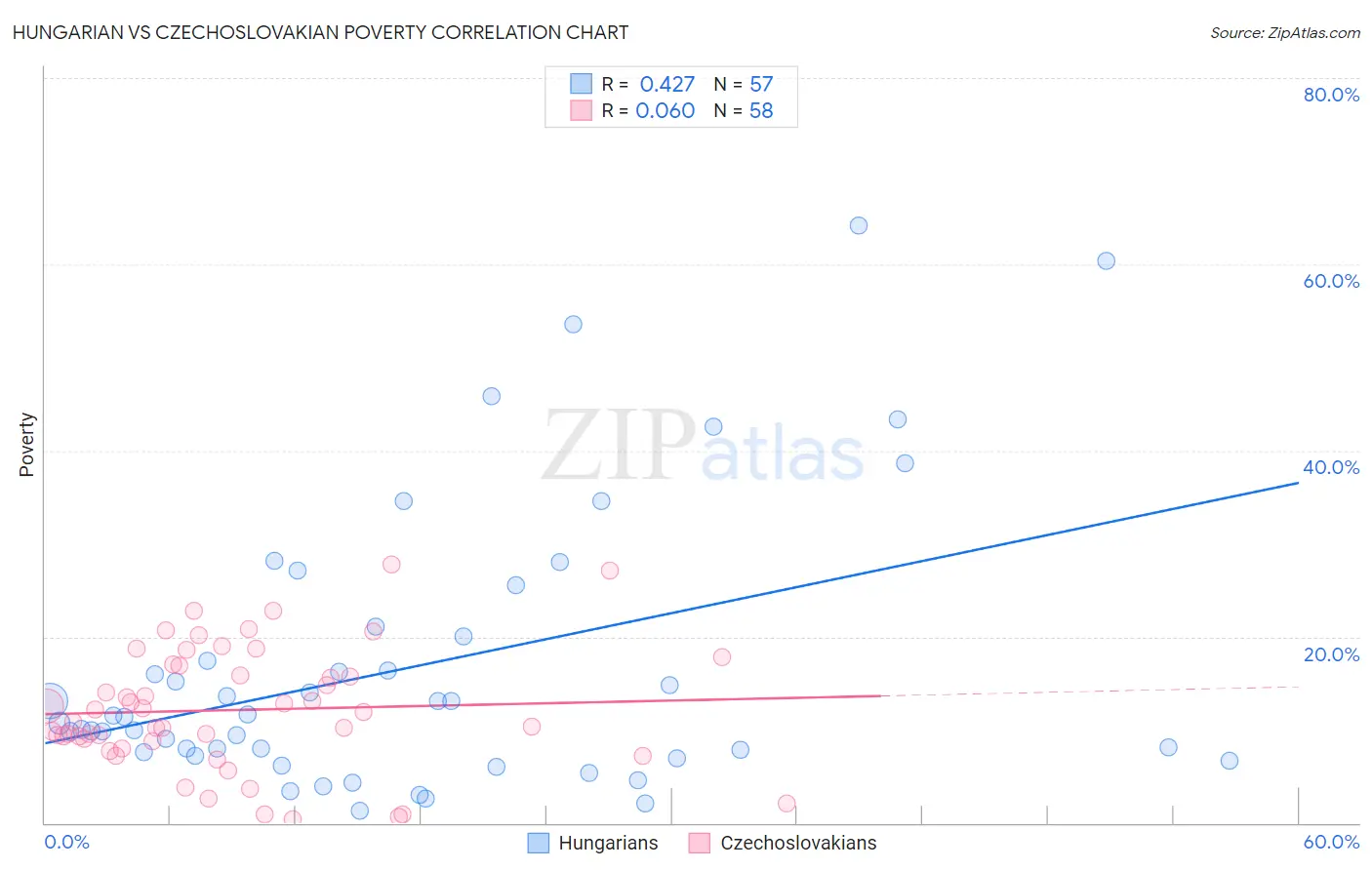 Hungarian vs Czechoslovakian Poverty