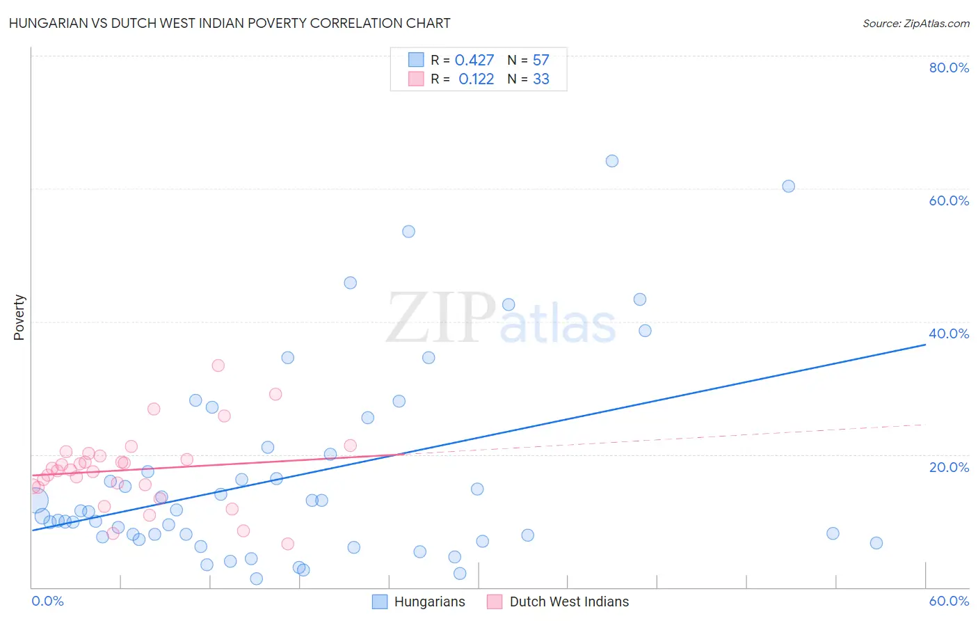 Hungarian vs Dutch West Indian Poverty