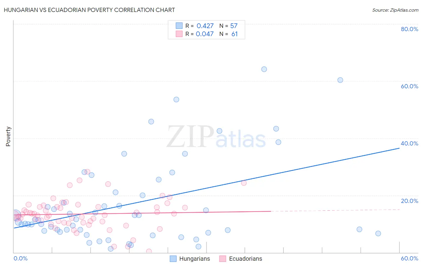 Hungarian vs Ecuadorian Poverty