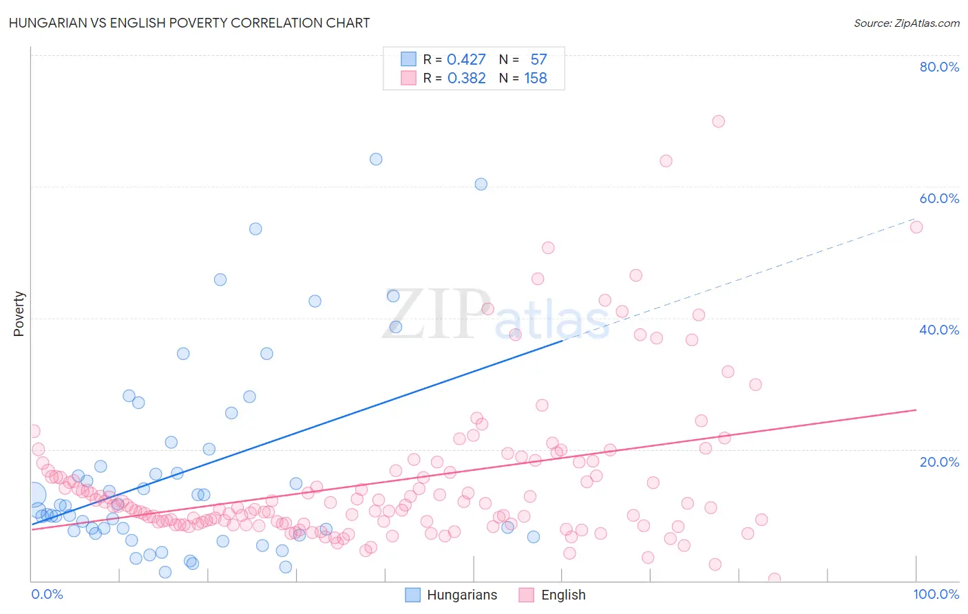 Hungarian vs English Poverty