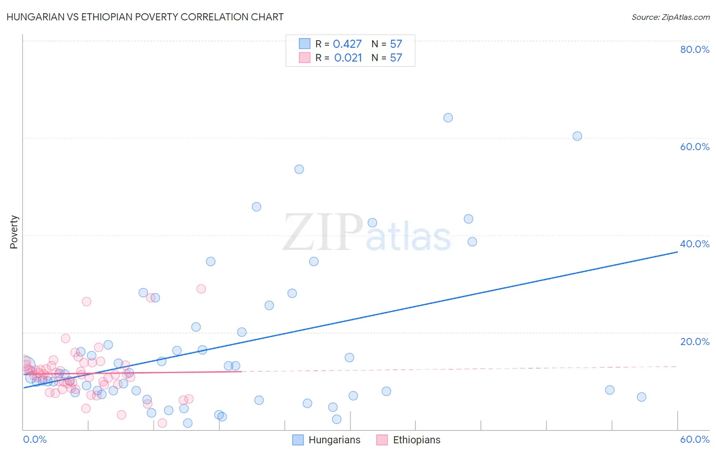 Hungarian vs Ethiopian Poverty