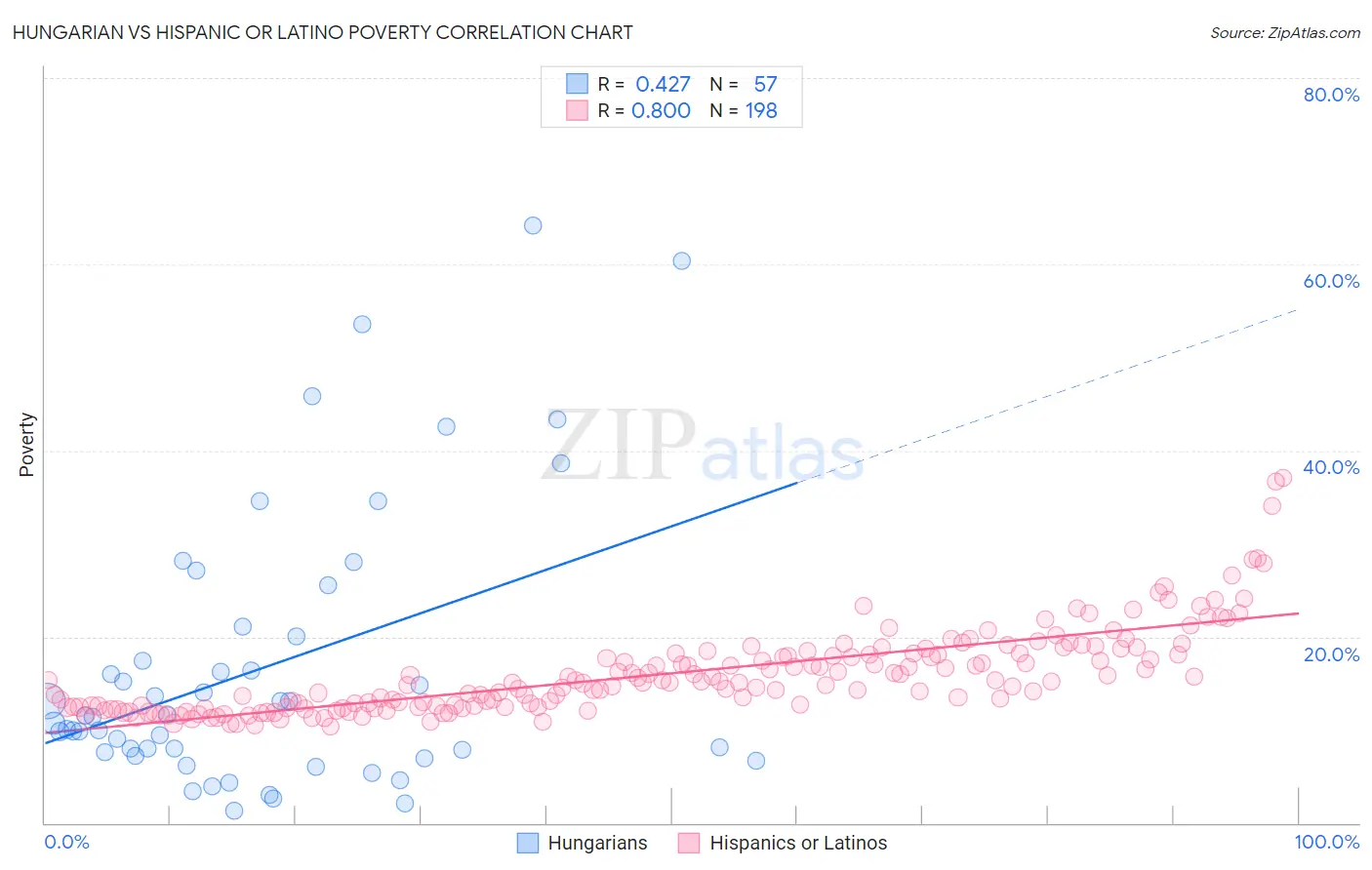Hungarian vs Hispanic or Latino Poverty