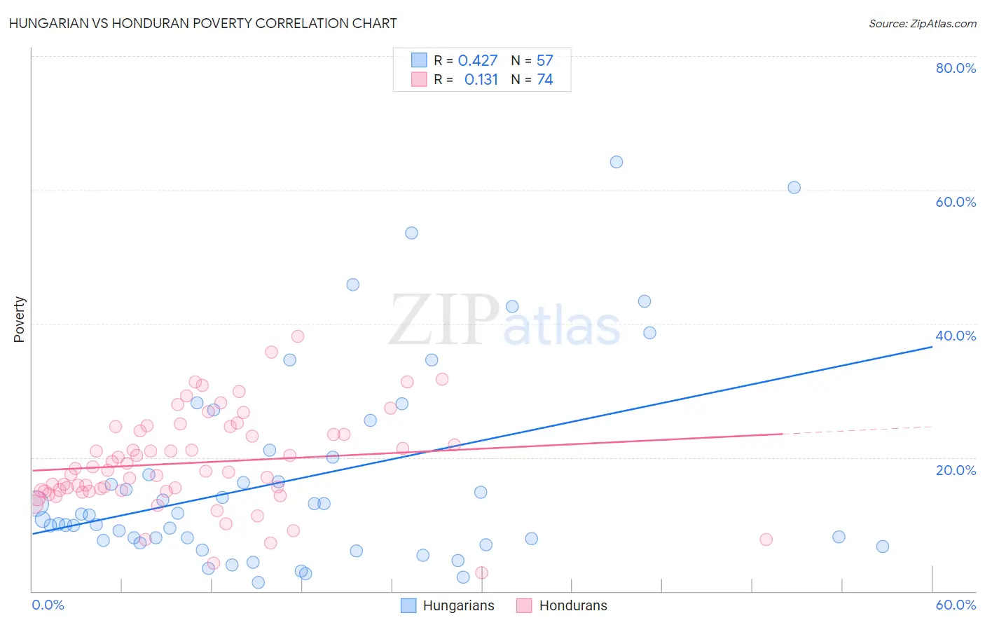Hungarian vs Honduran Poverty