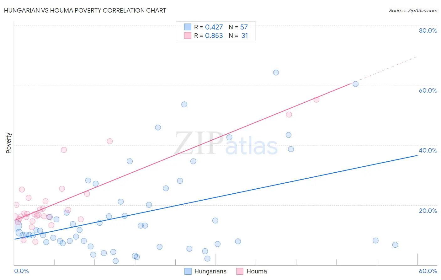 Hungarian vs Houma Poverty