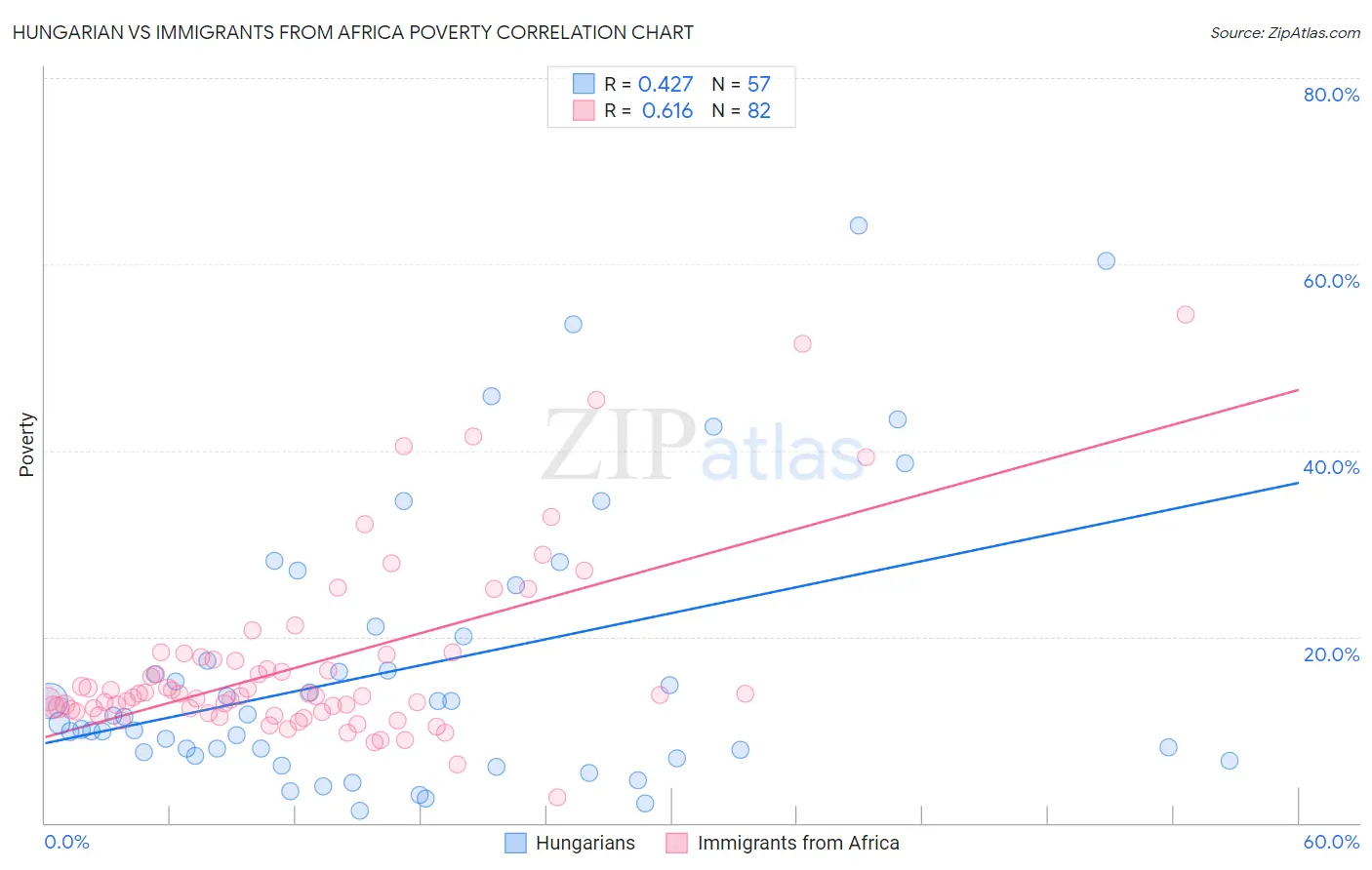 Hungarian vs Immigrants from Africa Poverty