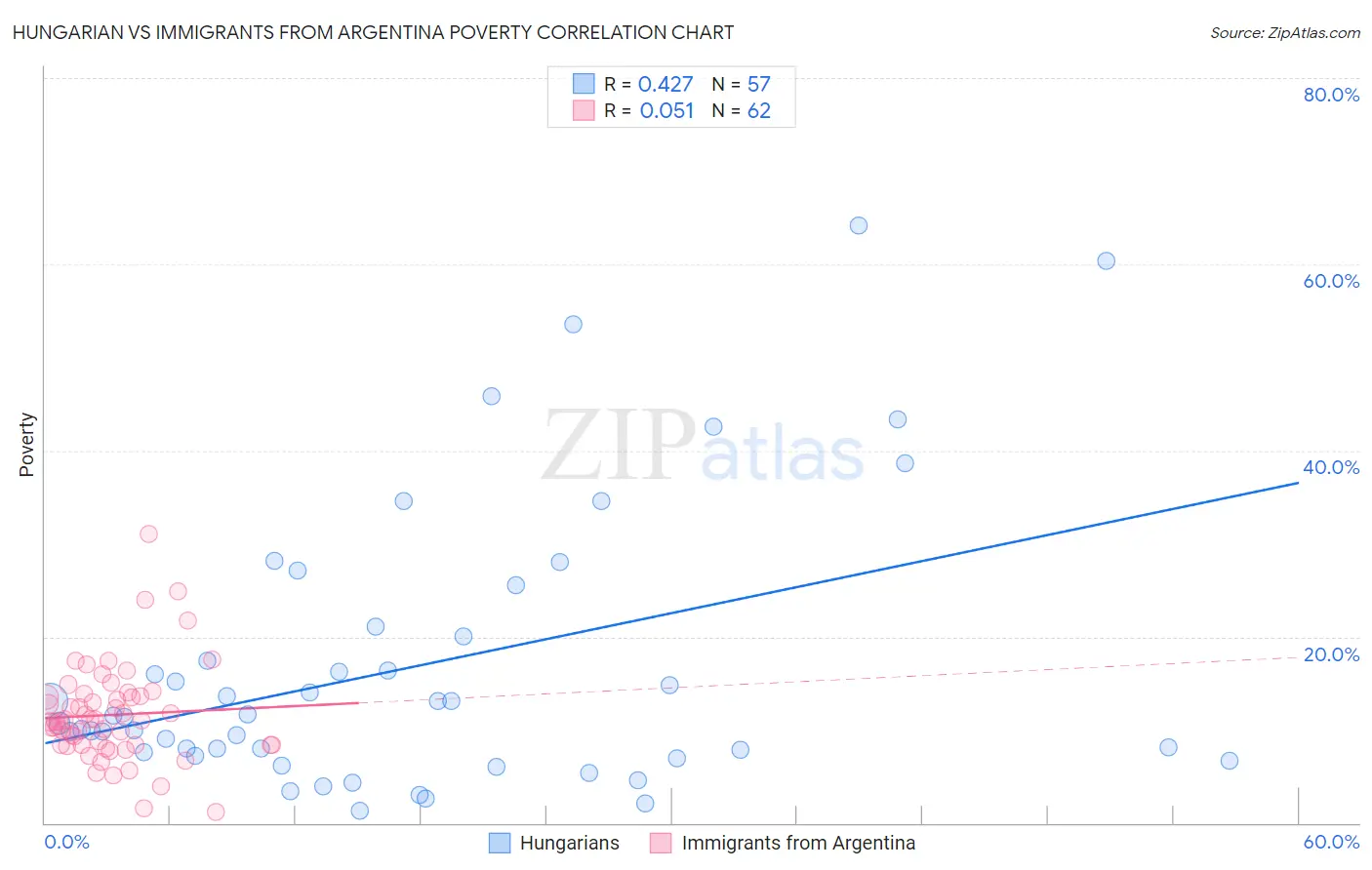 Hungarian vs Immigrants from Argentina Poverty