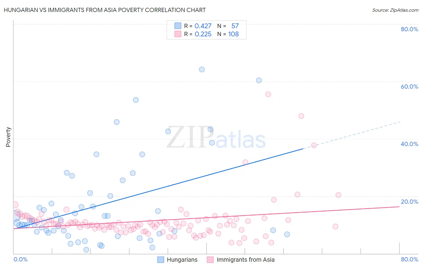 Hungarian vs Immigrants from Asia Poverty