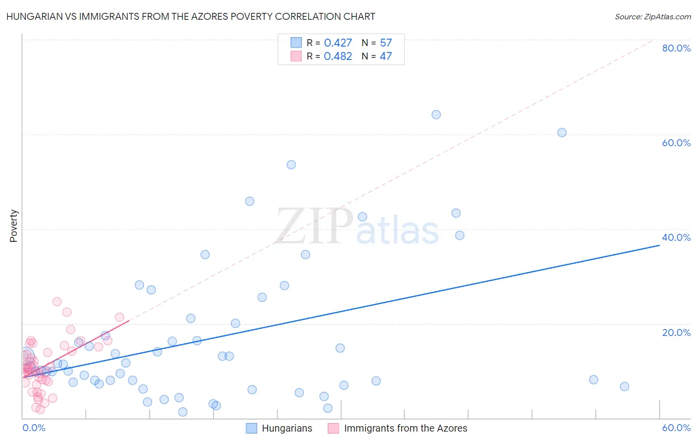 Hungarian vs Immigrants from the Azores Poverty
