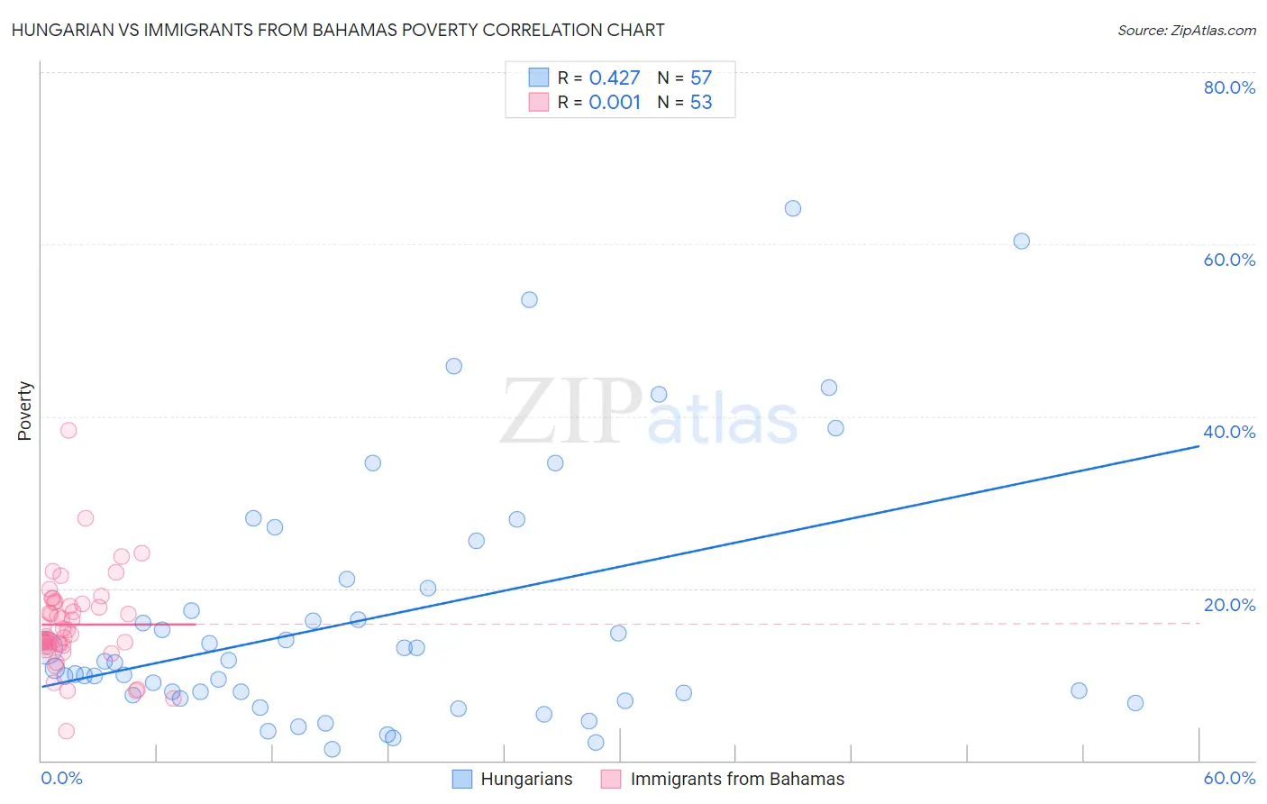 Hungarian vs Immigrants from Bahamas Poverty