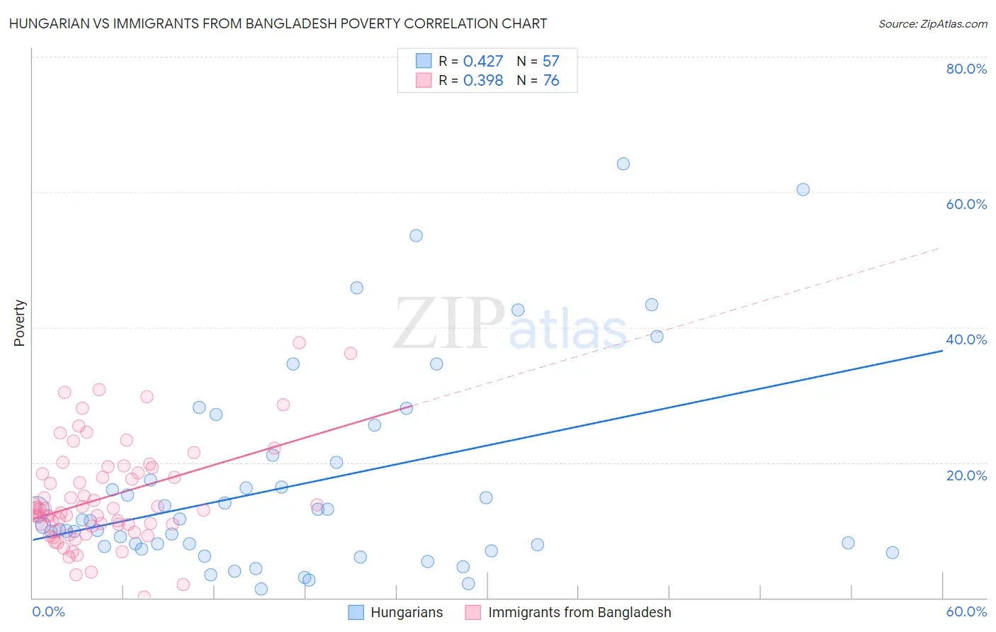 Hungarian vs Immigrants from Bangladesh Poverty