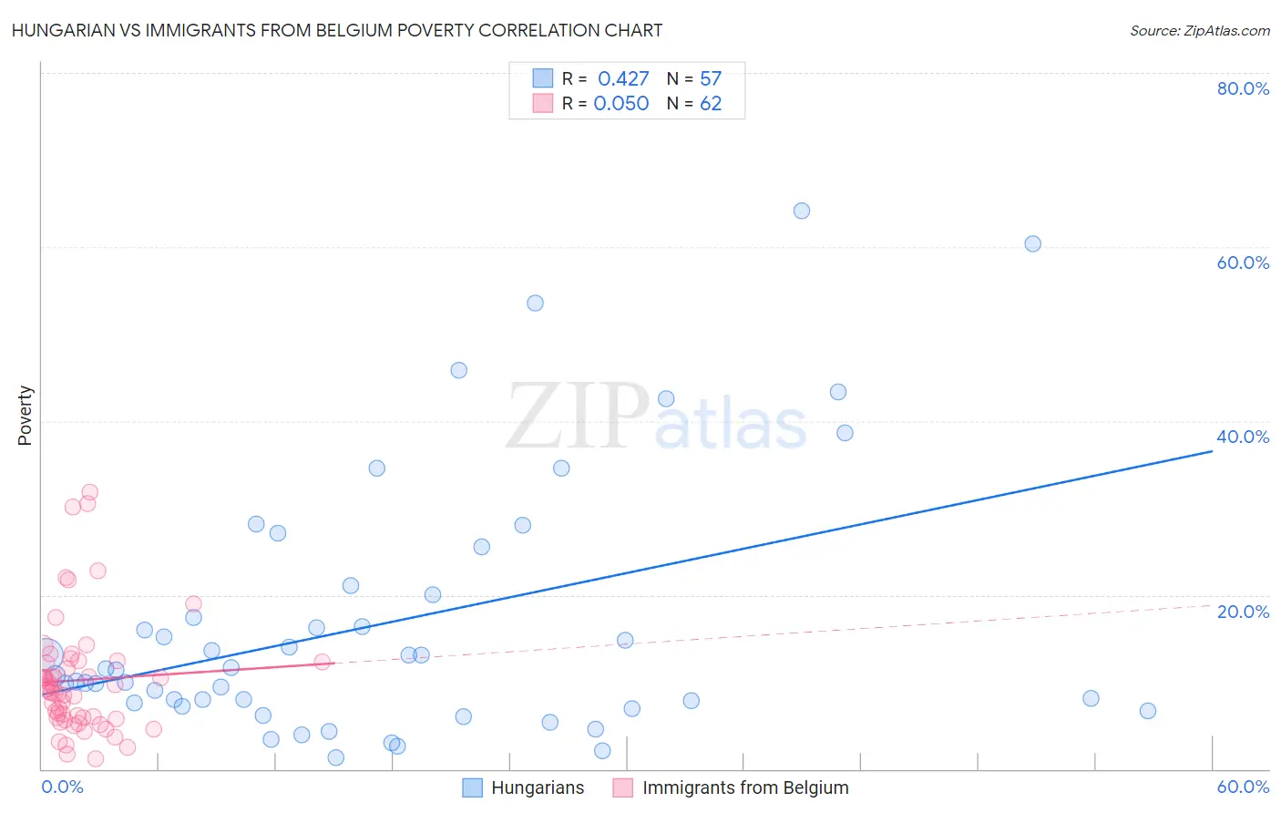 Hungarian vs Immigrants from Belgium Poverty