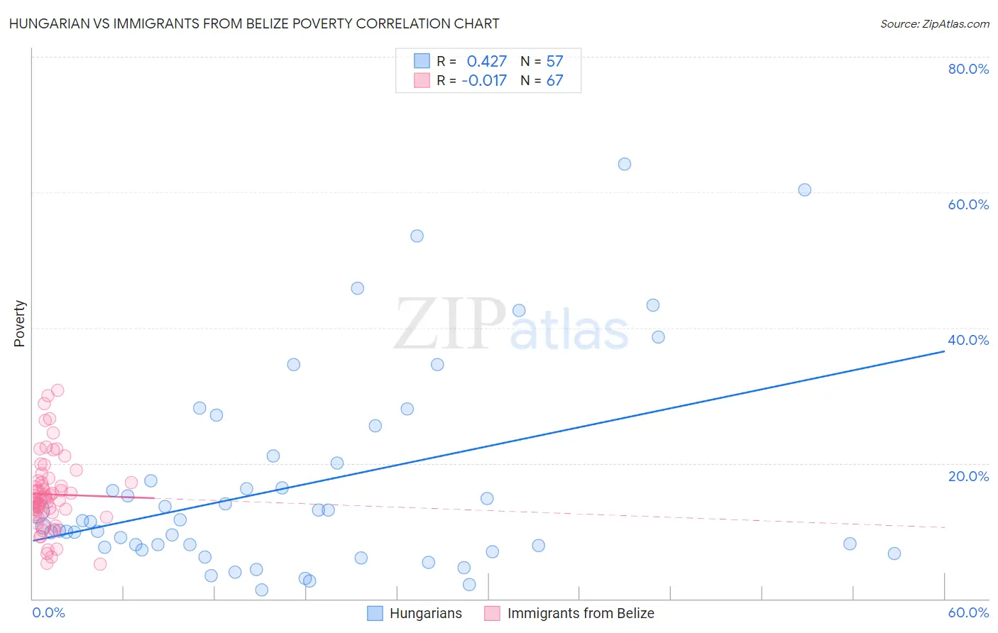 Hungarian vs Immigrants from Belize Poverty