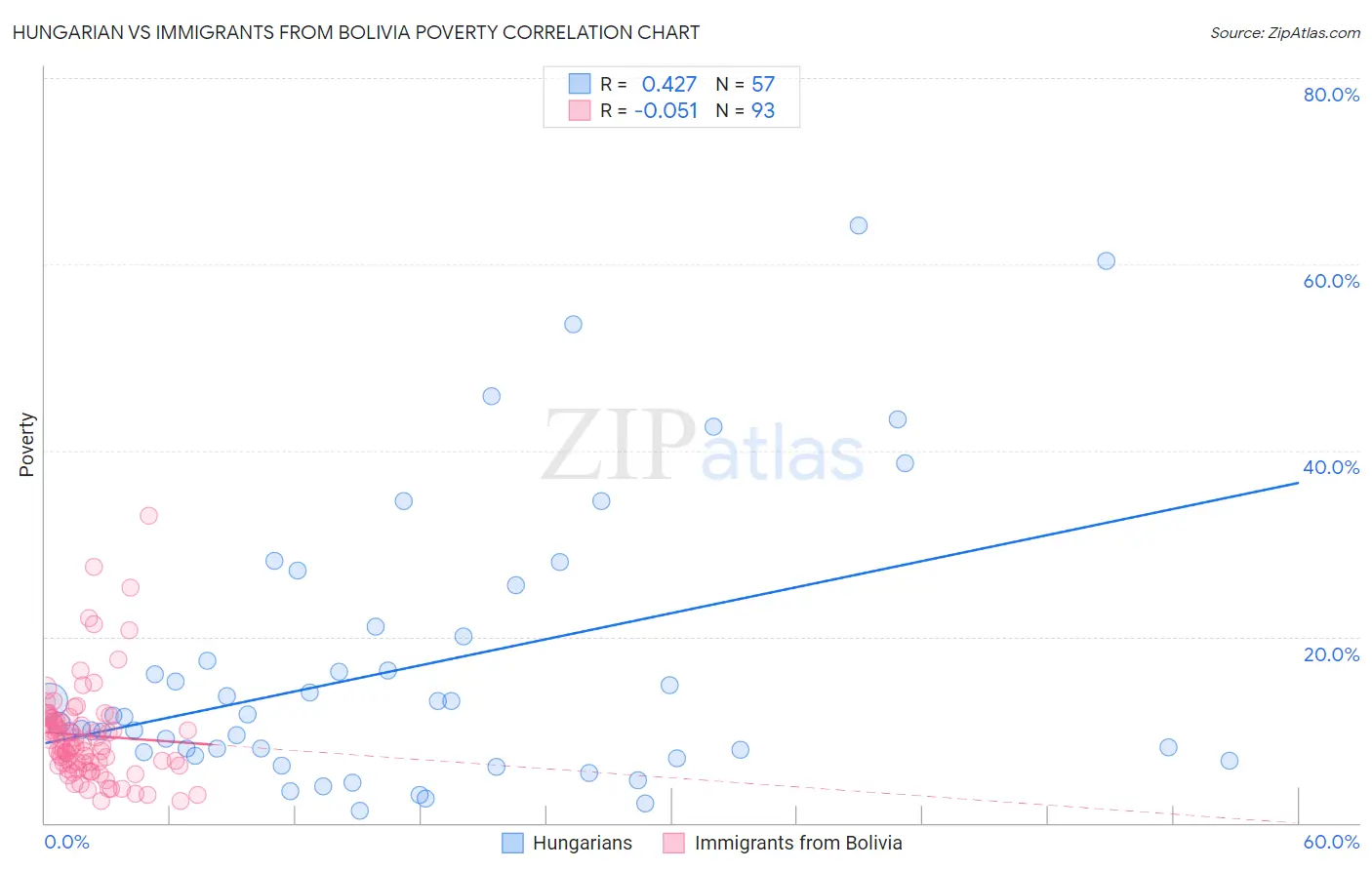 Hungarian vs Immigrants from Bolivia Poverty