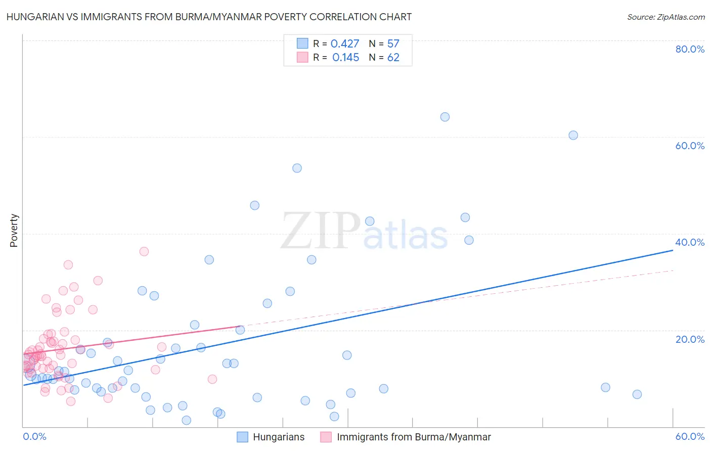 Hungarian vs Immigrants from Burma/Myanmar Poverty