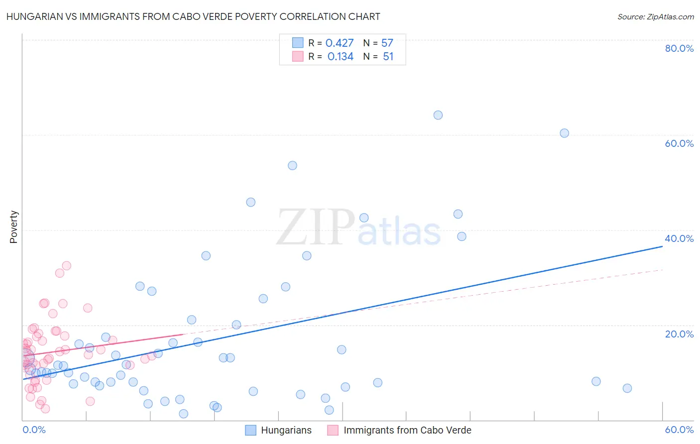 Hungarian vs Immigrants from Cabo Verde Poverty